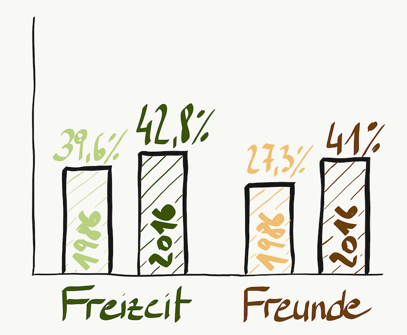 Werte Freizeit/Freunde 1986-2016 - Werteverschiebungen - Mentalcoach Michael Deutschmann - Mentalcoaching Hypnose Seminare - Mental Austria